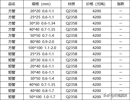 2020年5月昆明地区钢材市场价格,12月4日昆明钢材市场最新报价