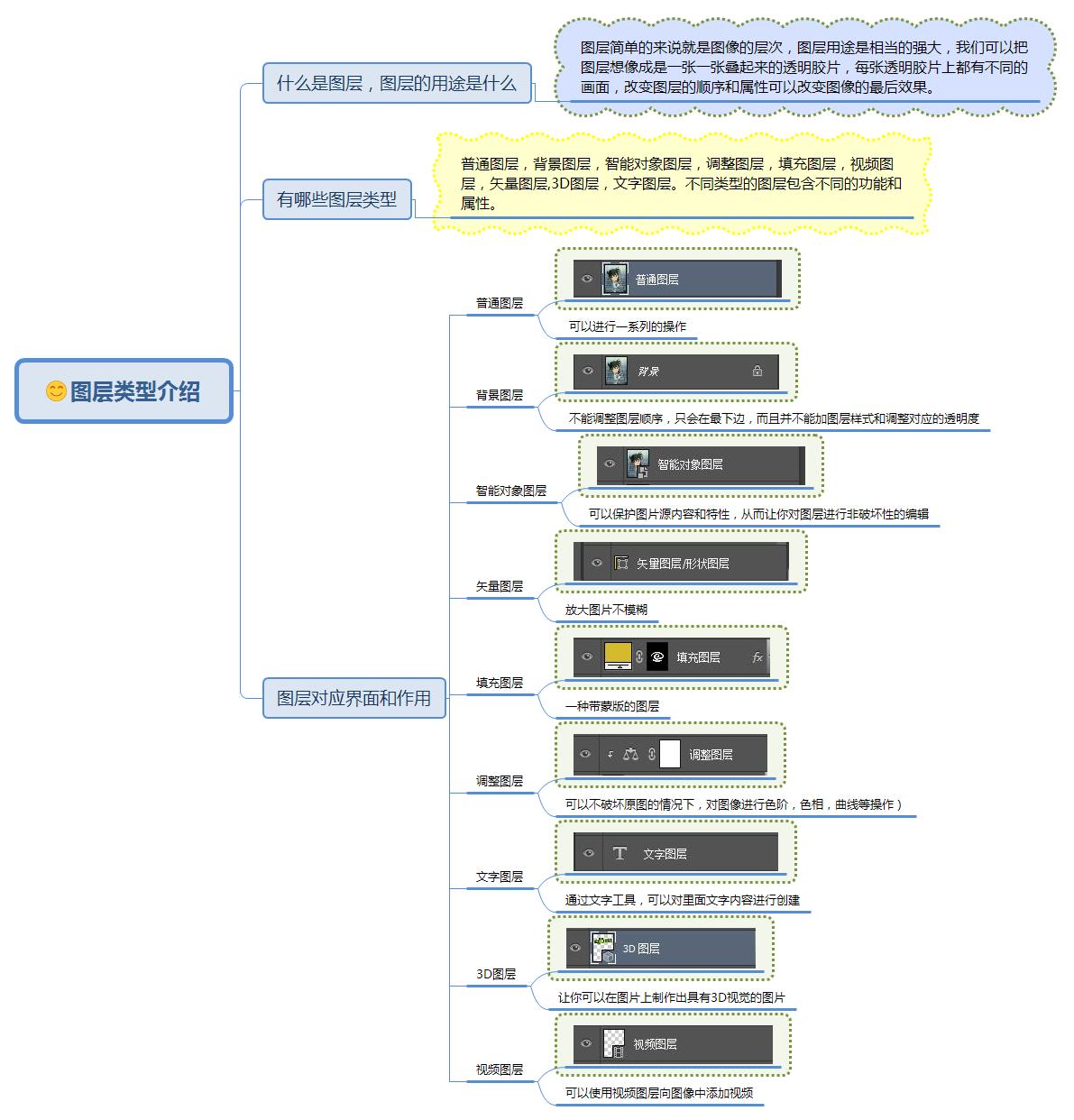 ps中图层可分哪几种类型的图层,ps常用的图层类型主要为