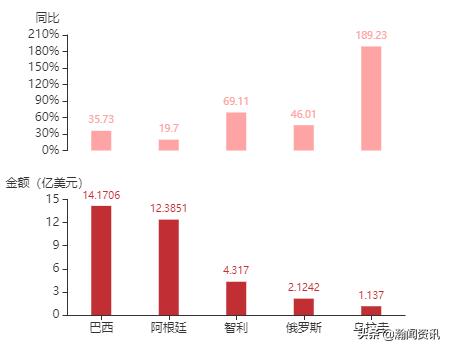 2021年5月巴拉圭货物贸易及中巴双边贸易概况