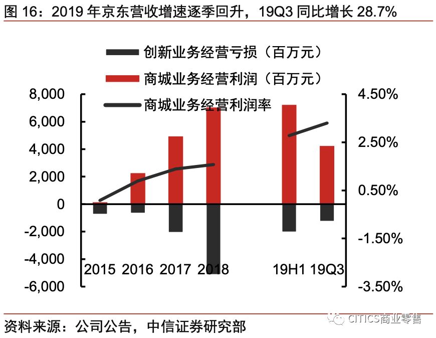 对京东现在的认识,京东最新变化