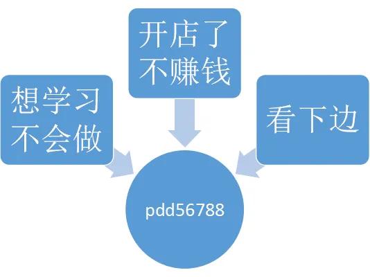 无货源店铺详细操作教程,无货源店铺的货源哪里找