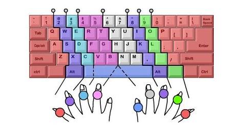 电脑打字正确手指位置,电脑打字正确按键姿势图