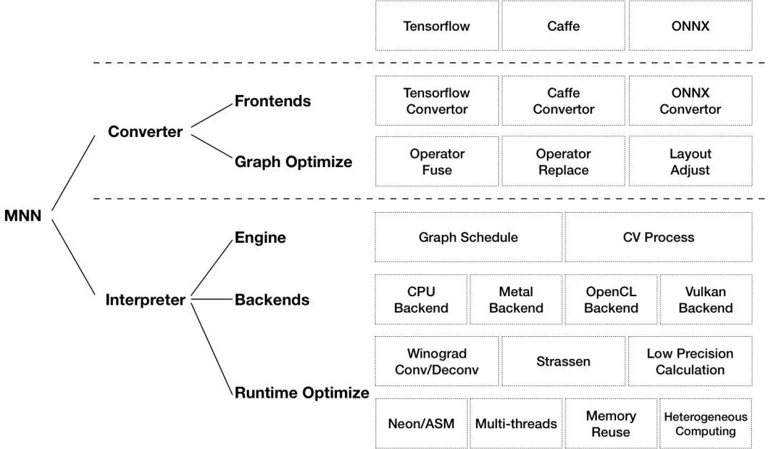阿里开源！轻量级深度学习端侧推理引擎MNN