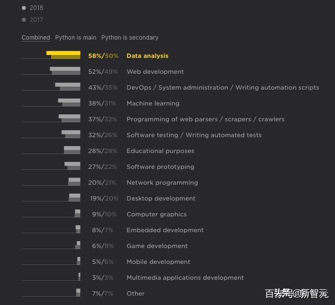 python开发前景,python的应用与发展前景