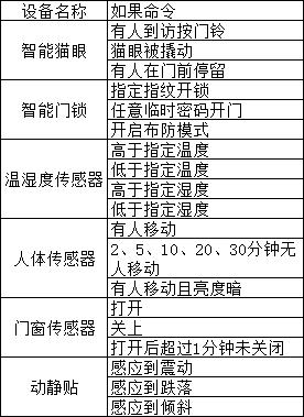 小米摄像头联动智能家居,小米智能家居卫生间联动