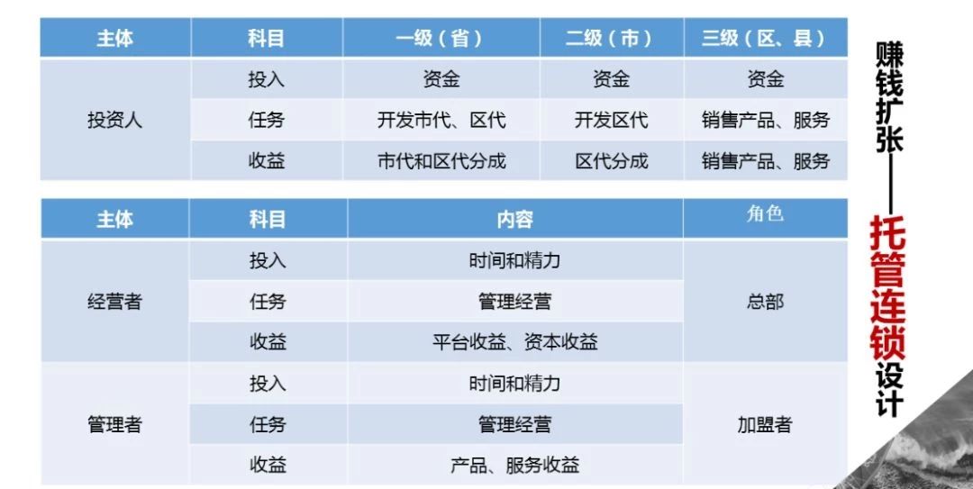 托管模式和加盟直营模式区别,托管模式加盟模式连锁模式