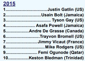 2015年博尔特100米夺冠,博尔特百米前十纪录