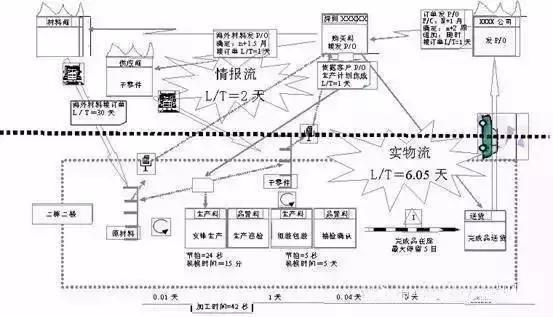 价值流程图绘制具体操作,价值流图vsm教程
