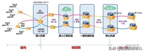 5g承载网性能需求,广电5g承载网建设