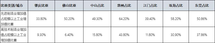 肇庆大型制造业,肇庆高新区工业总产值