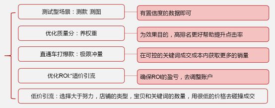直通车最大化拿量会不会降出价,直通车做高roi最有效的方法