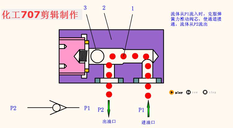 液压阀门工作原理动图大全,各种液压阀名称和实物图片