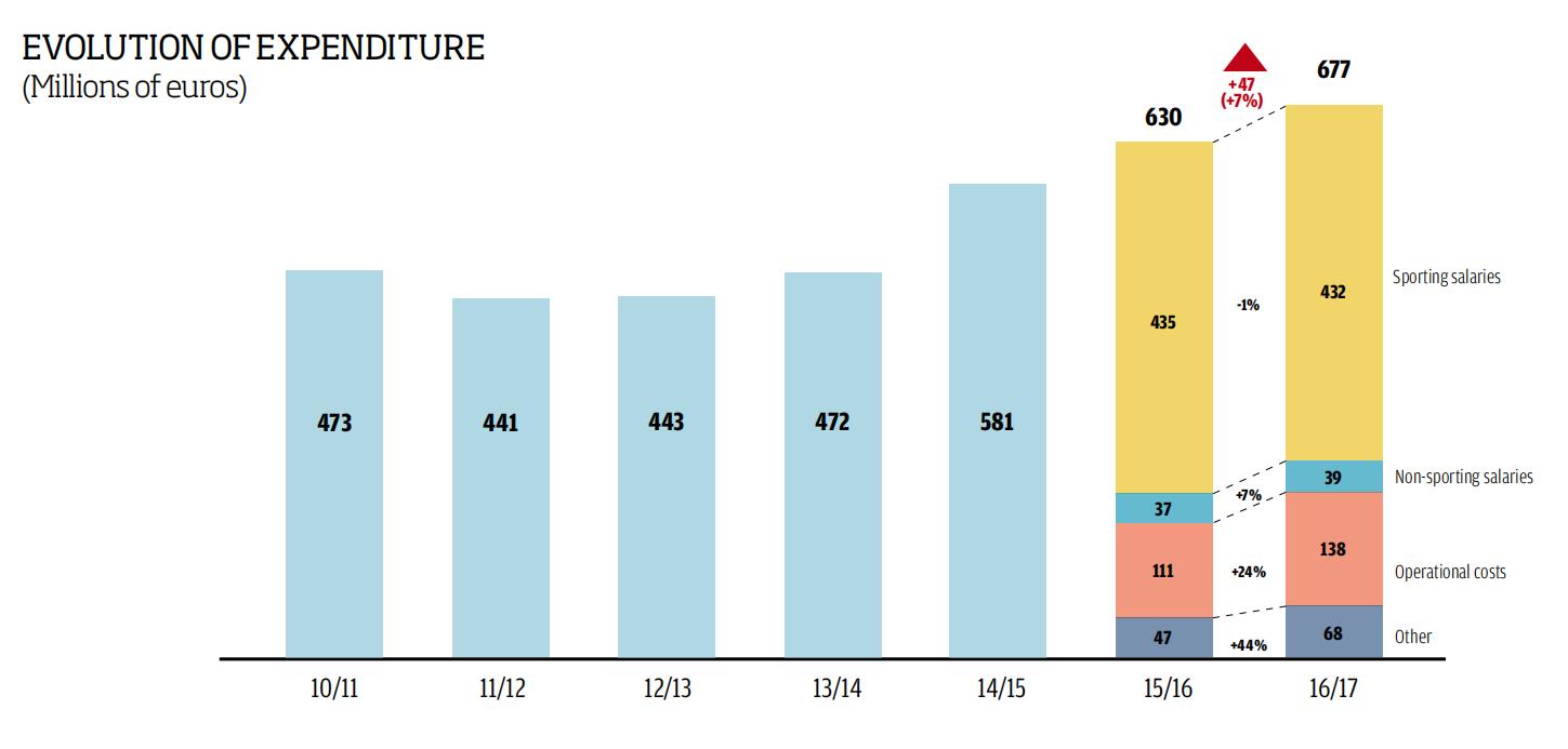 巴萨的财政报告,巴萨财政困境下的艰巨选择