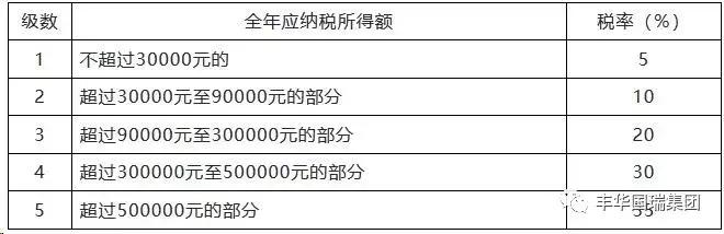2019年合伙人所得税税率表,2018年10月新个税税率表