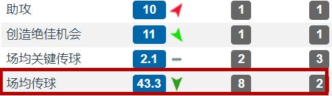 穆帅怒批桑切斯实力不行,巅峰桑切斯智利