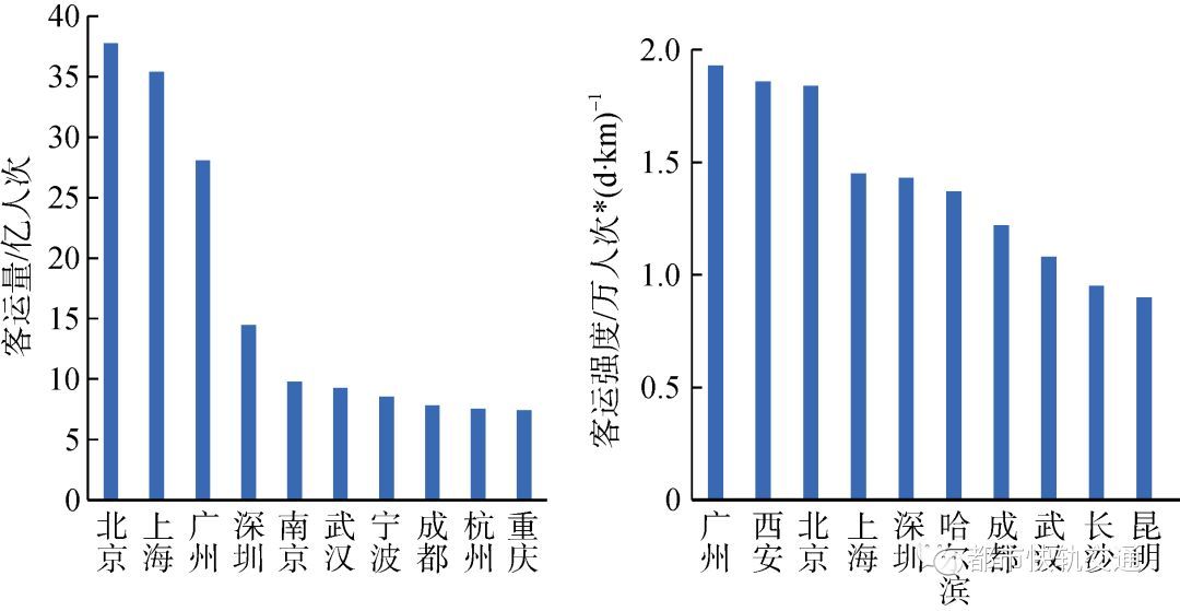 国内外城轨交通发展现状如何,中国79个城市轨道交通运营