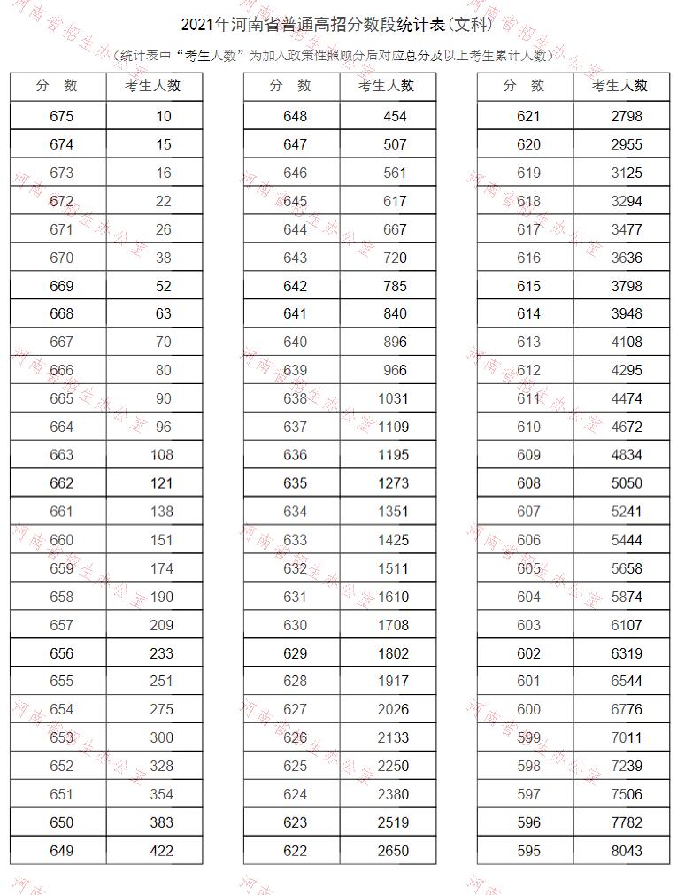 2021河南普通高校招生录取分数线,2021年河南省艺术类文化课分数线