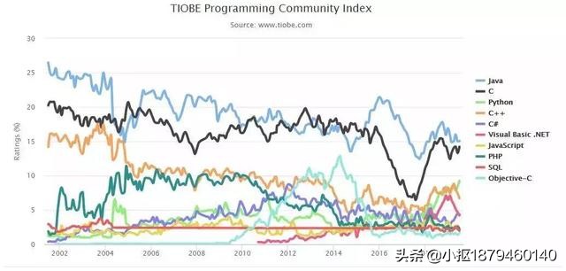 java编程语言排行榜10月份,java语言编程全集