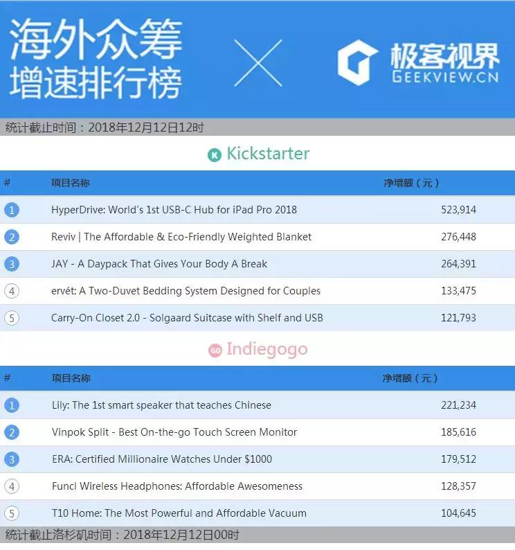 众筹排行榜丨烧水煮饭还能当烤箱，以后旅行请扔掉你的锅