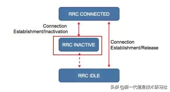 5gnr中有哪三个典型场景,5gnr消息解析