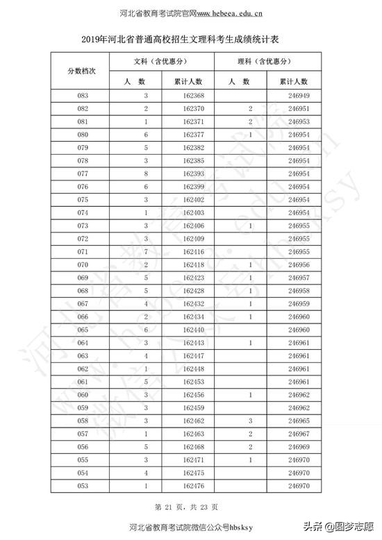 河北高考分数线2019年一分一段表,2021河北高考分数线一分一段表