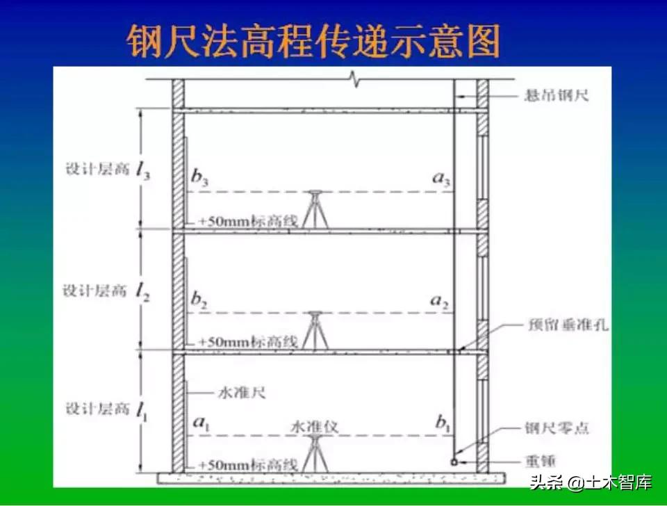 房建测量放线视频教程动画,高层建筑测量放线最全步骤