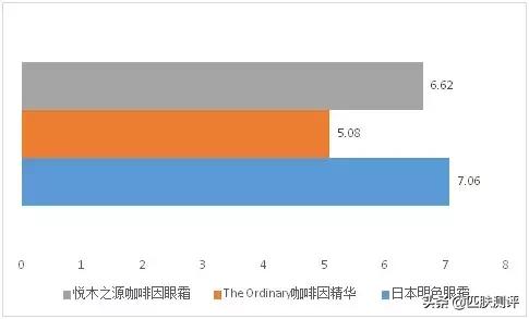 平价眼霜推荐抗皱去黑眼圈,祛眼袋和黑眼圈的平价眼霜