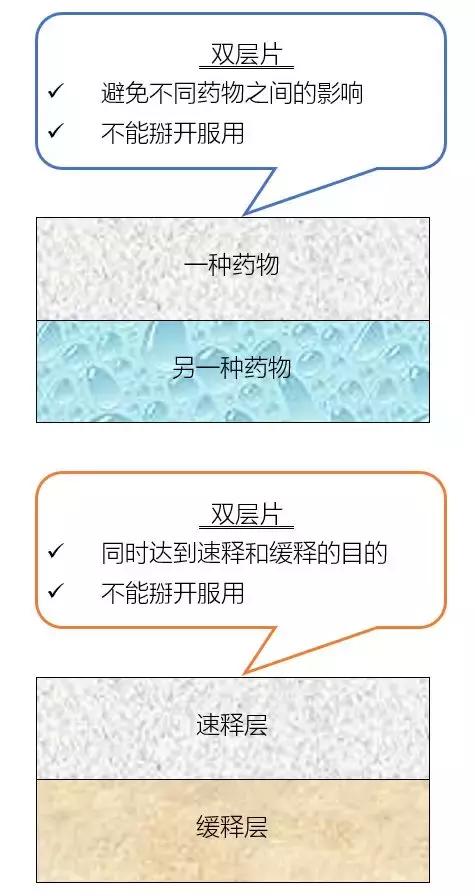 不同颜色的药片有什么区别,不同药片怎么服用