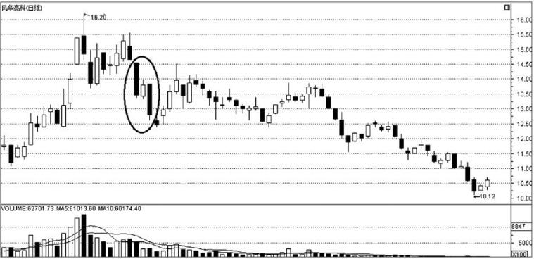 k线双阴一阳,k线基础知识阳包阴