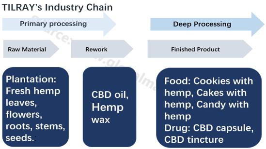 工业*麻大**概念火热，高利润必备高科技