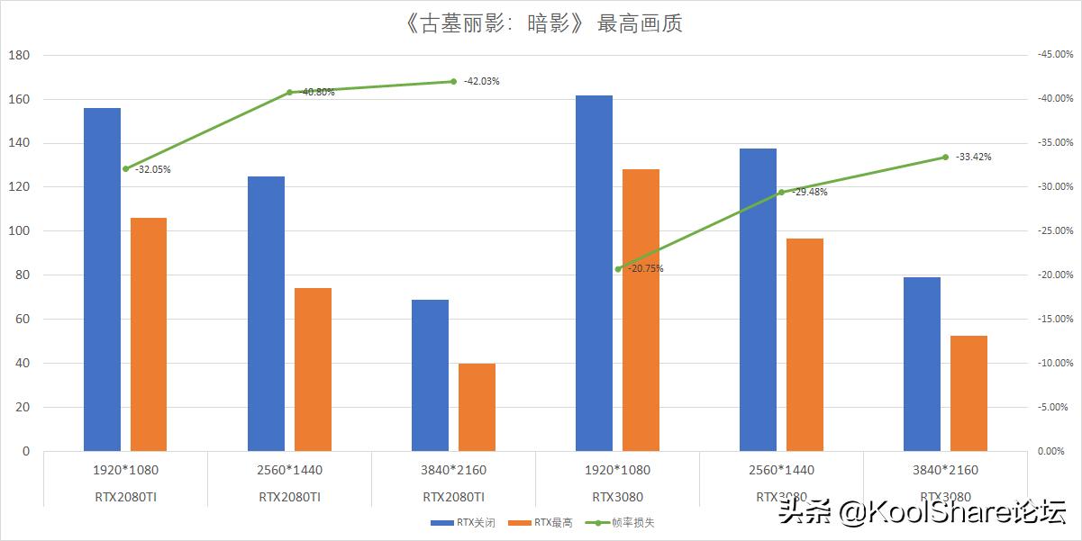 影驰rtx3080金属大师能跑多少分,影驰10606g