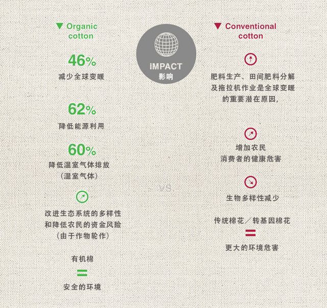 天然有机棉,有机棉越洗越大还是越小