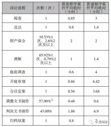 最高人民法院司法研究重大课题成果展示：上海市第二中级人民法院课题组|司法辅助人员配置问题研究