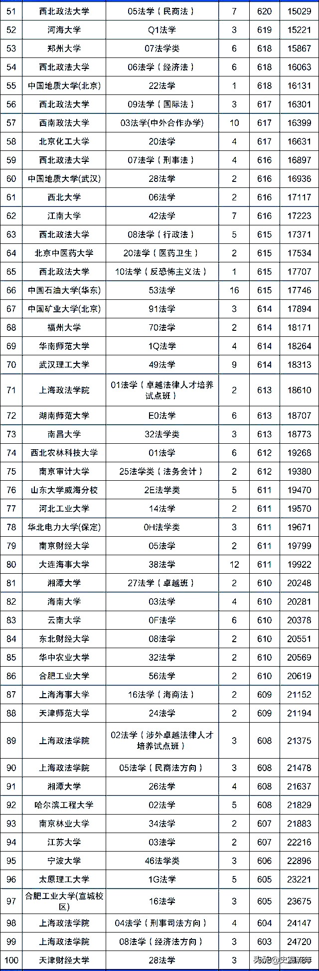 山东政法学院2021法学录取分数线,法学大学分数线及排名