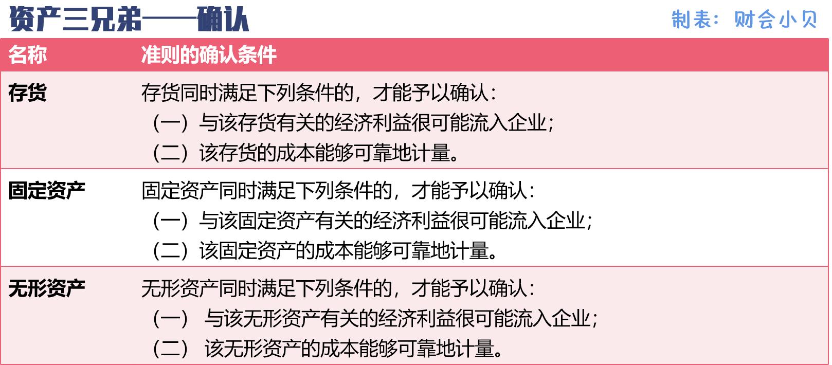 如何确定固定资产和无形资产,存货固定资产无形资产的账务处理