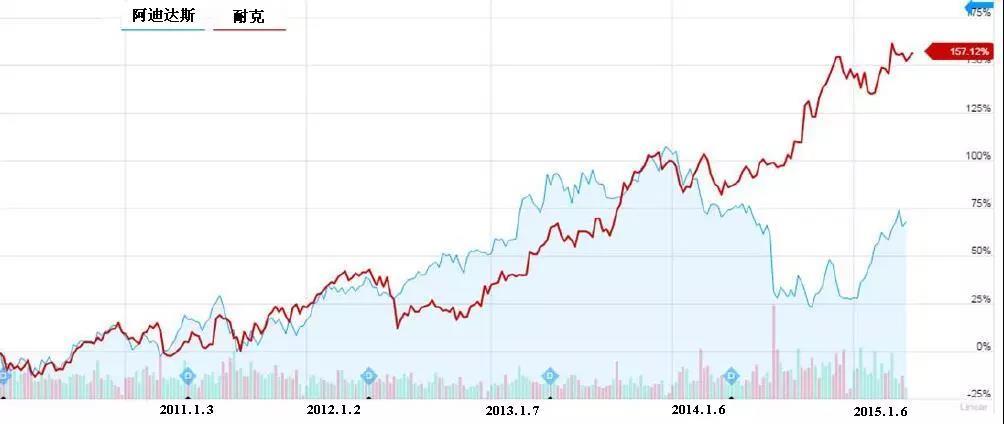 耐克阿迪核心竞争优势,耐克阿迪品牌争斗