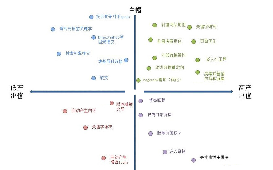 一分钟带你了解白帽和黑帽seo,黑帽seo和白帽seo有什么区别
