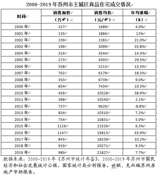 苏州房价如何涨上去,苏州房价上涨一览表