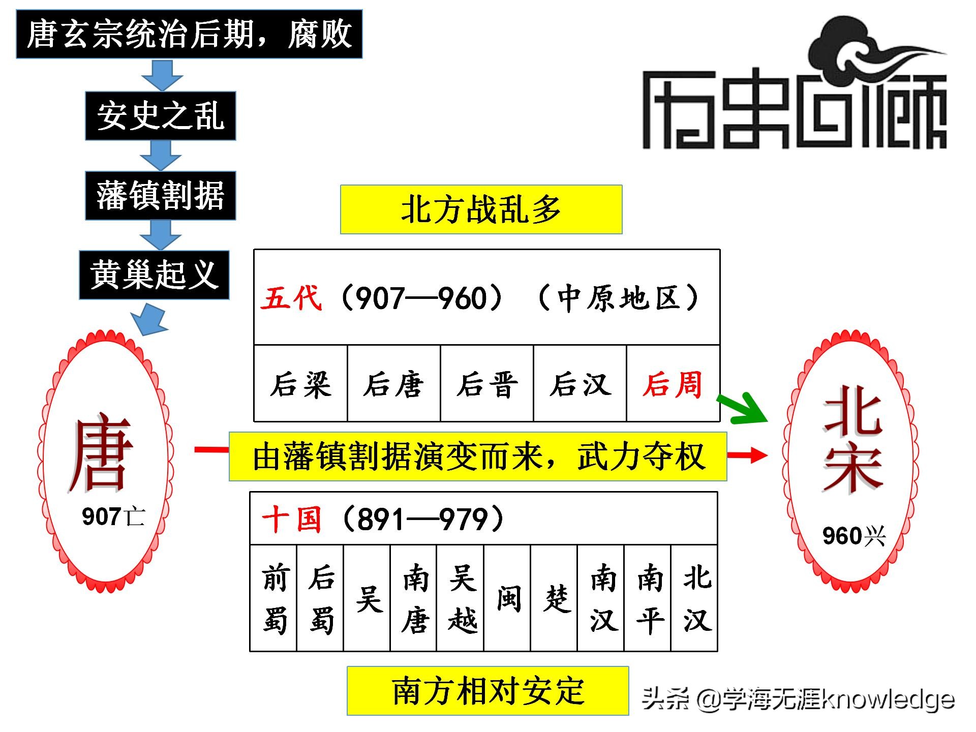 七小时带你背完初中历史所有知识,历史课堂上学习方法技巧初中