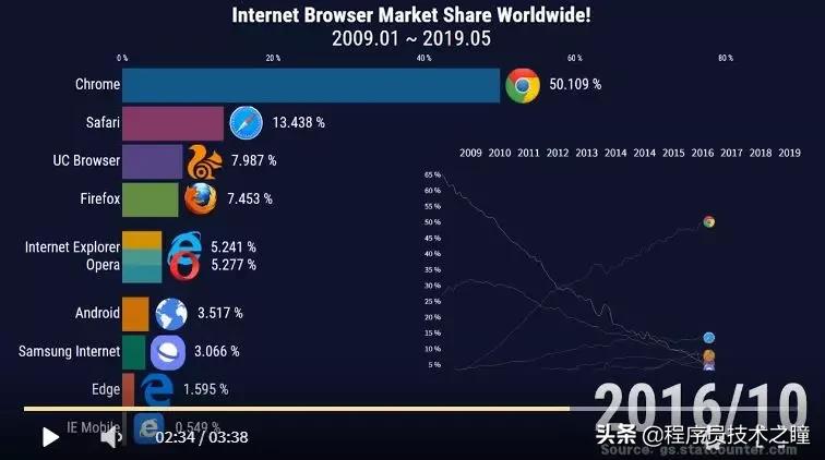全球排前十名的浏览器有哪些,全球浏览器使用量排行榜