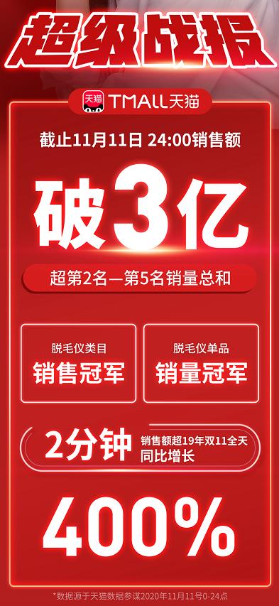 双十一宅美护消费爆发式增长，Ulike脱毛仪连续5年销量第一