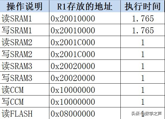 stm32报告,stm32启动执行程序详细过程