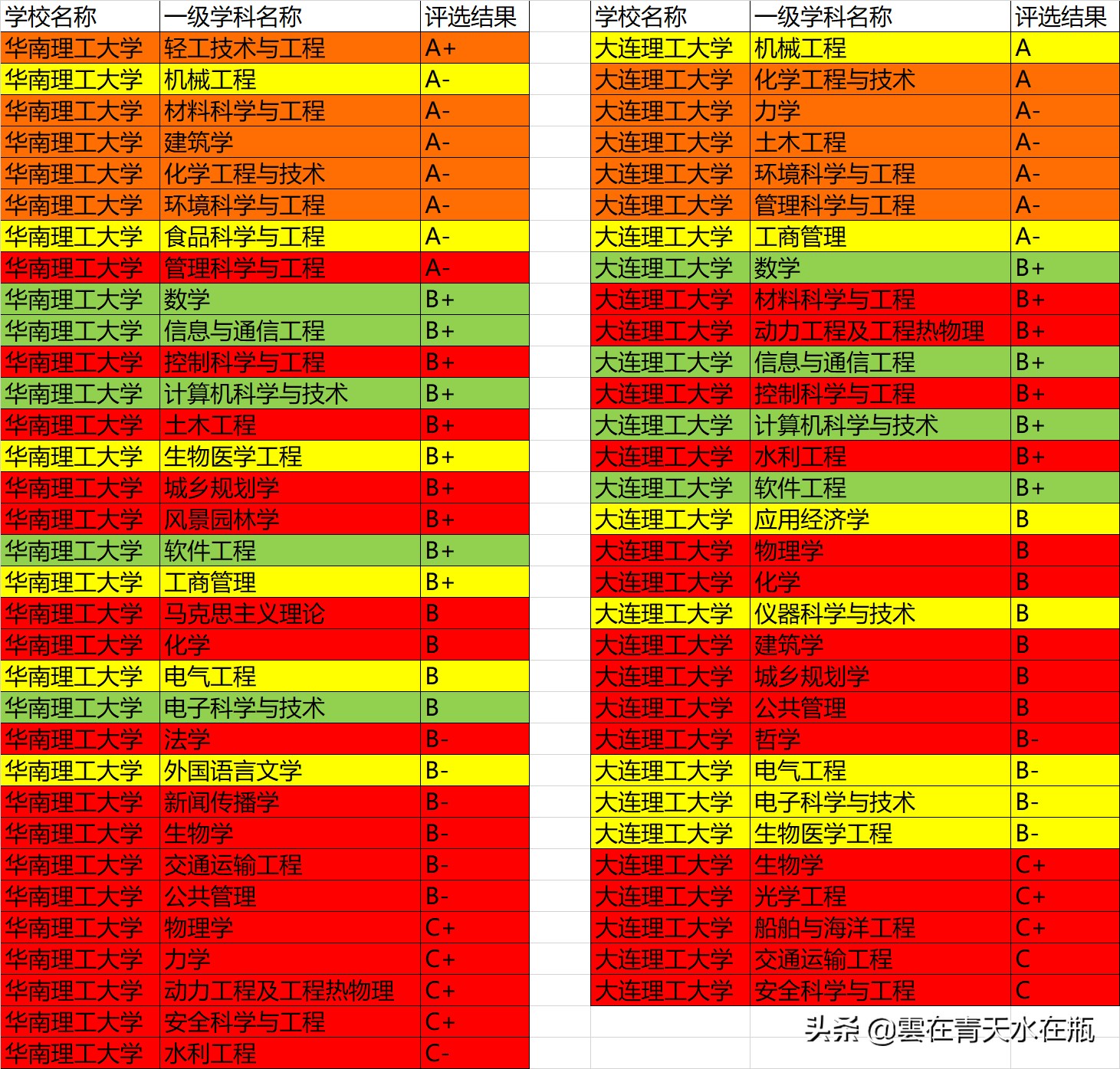 大连理工和华南理工大学选哪个,大连理工大学和华南理工哪个好