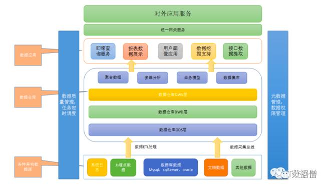 数据仓库搭建实例,数据仓库架构设计
