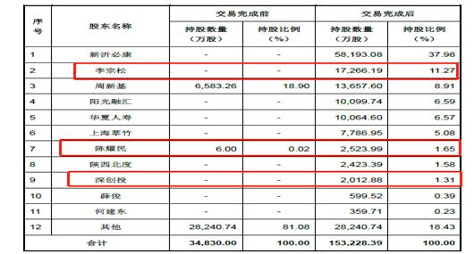 东方日升资本局:上市前股东突击入股六成资金受限