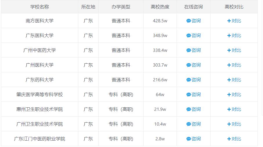 以后想出来当医生要报考什么专业,想考能做手术的医生要考什么专业