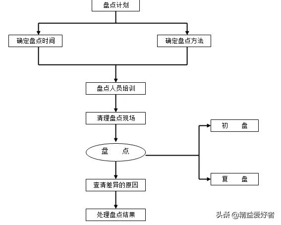 仓库循环盘点统计图,仓库循环盘点计划方案