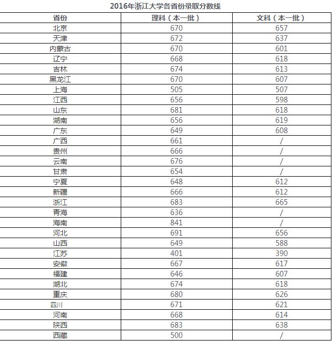 浙江大学在全国各省录取分数线,浙江大学医学院2021年录取分数线