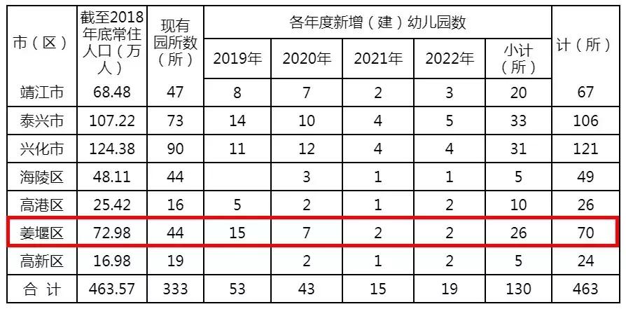 姜堰新批幼儿园,姜堰新增一个幼儿园