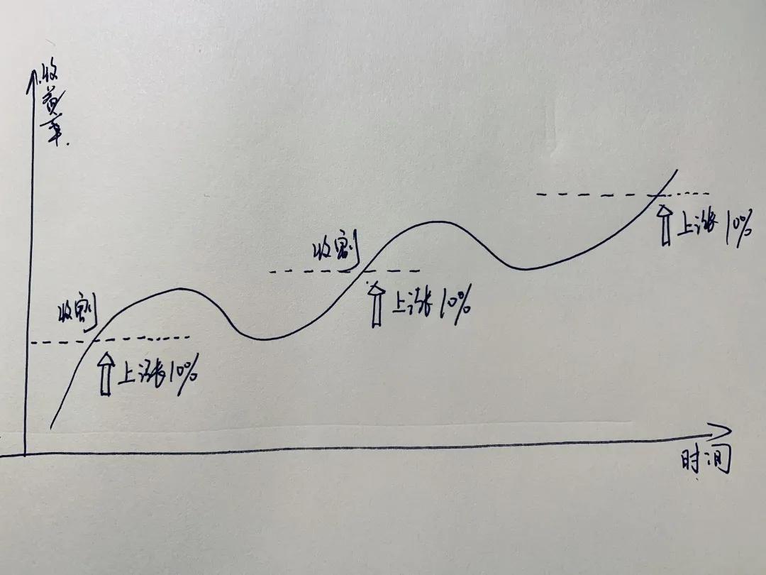 基金定投低估买入高估卖出,基金定投卖出算当日行情吗